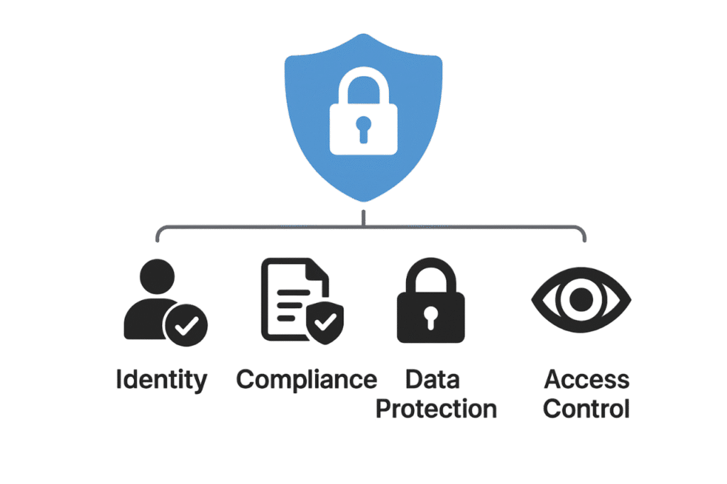 Security & Compliance