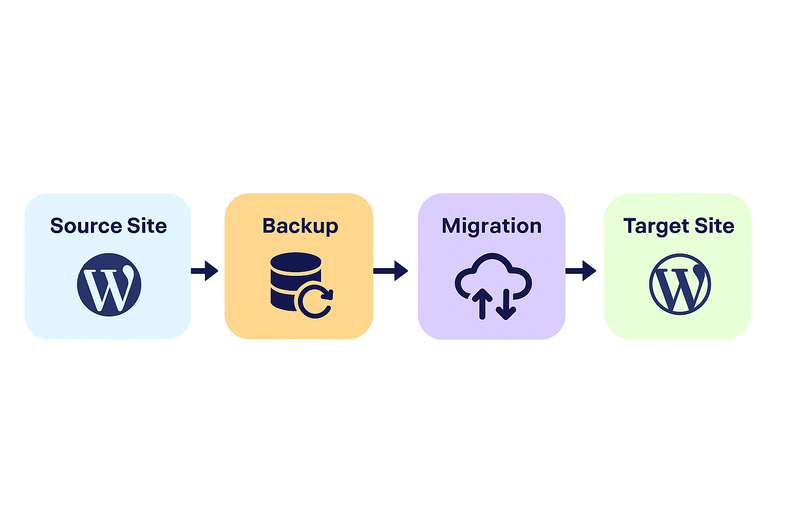 wordpress migratiopn flow